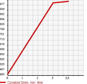 Аукционная статистика: График изменения цены TOYOTA Тойота  TOYOACE Тойо Айс  2012 4000 XZU605 в зависимости от аукционных оценок